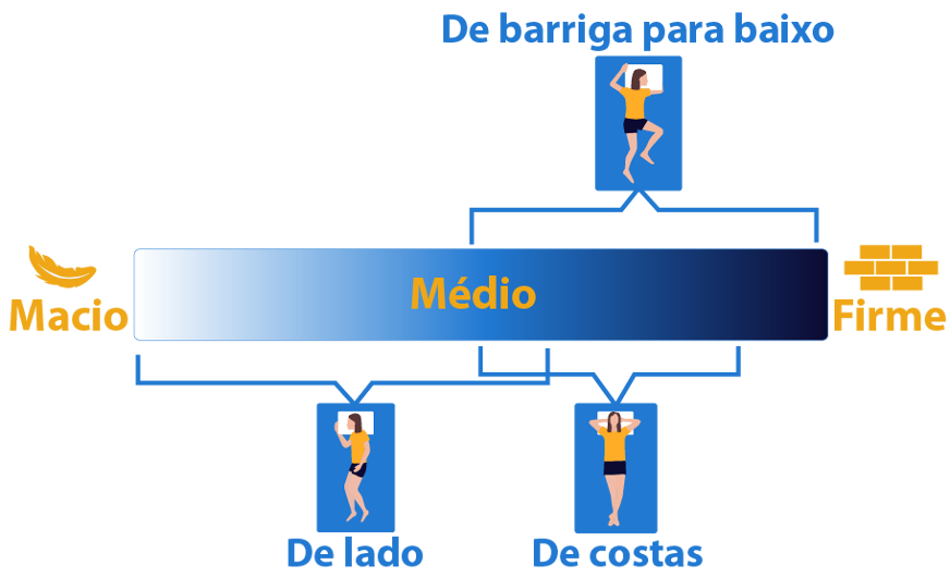 níveis de firmeza